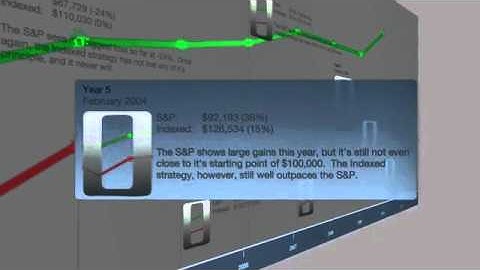 The Truth on How Indexing Works Within Indexed Universal Life IUL) Contracts
