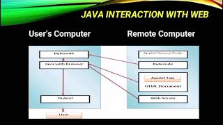 Java and World Wide Web