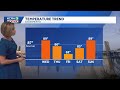 NorCal forecast: Milder days ahead as onshore winds increase