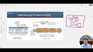 Event Sourcing (事件溯源) 簡介