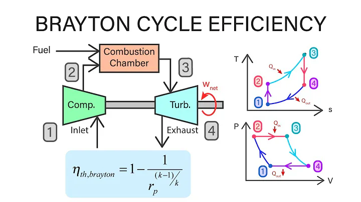 Mechanical Engineering Thermodynamics - Lec 17, pt 2 of 5: Brayton Cycle Efficiency