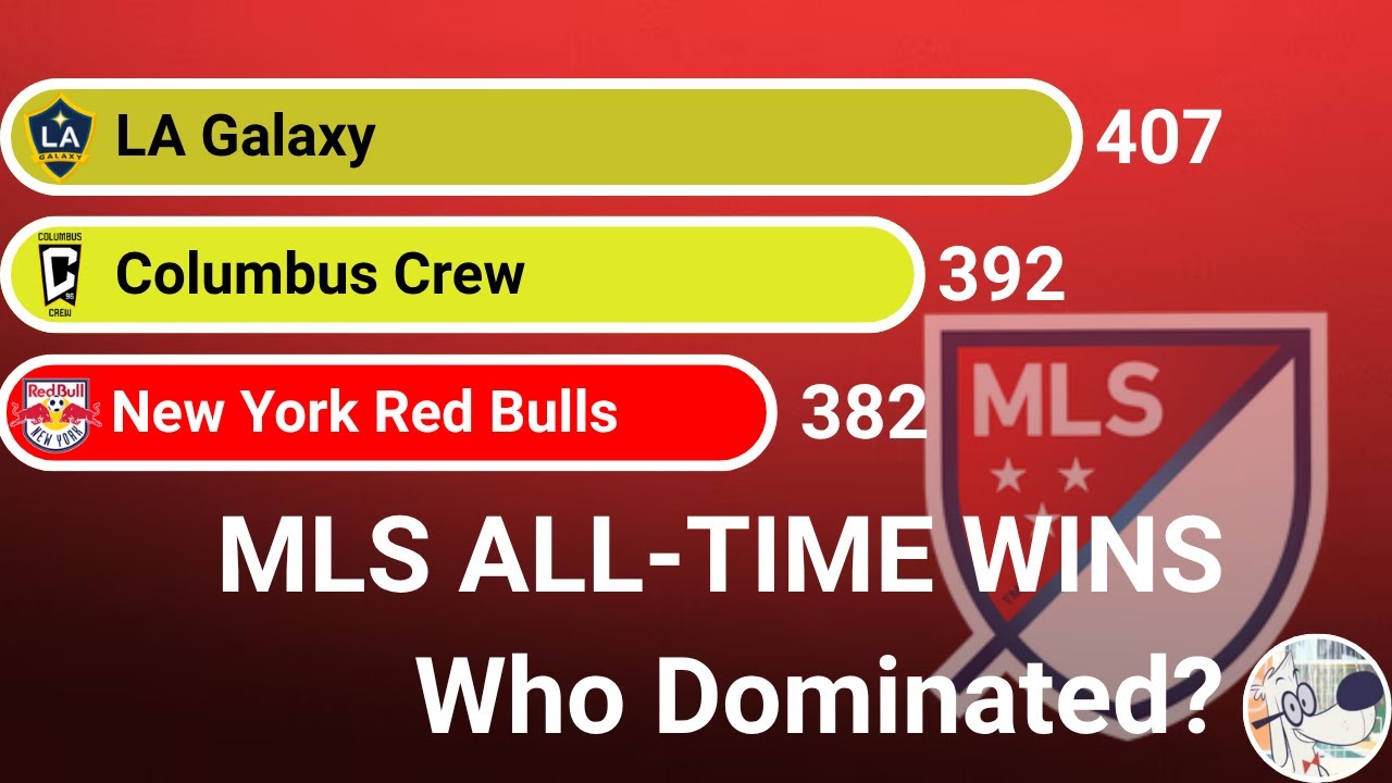 Which MLS Club Has the MOST Wins All-Time? (1996-2025) | ChartFlow Stats