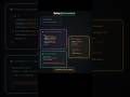 Java Springboot Transactional | Springboot Concepts, Transactions #springboot #java
