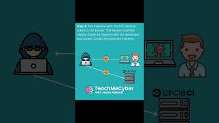 CircleCI Hack - How it Happened in 60 seconds | #cybersecurity #databreach #hack