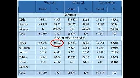 National performance on the National Benchmark Tests