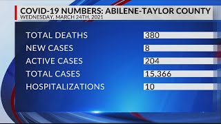 8 new COVID-19 cases, 10 recoveries reported in Taylor County