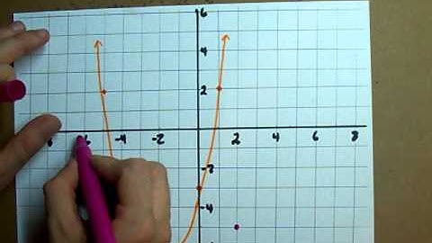 Find the inverse of a Graph