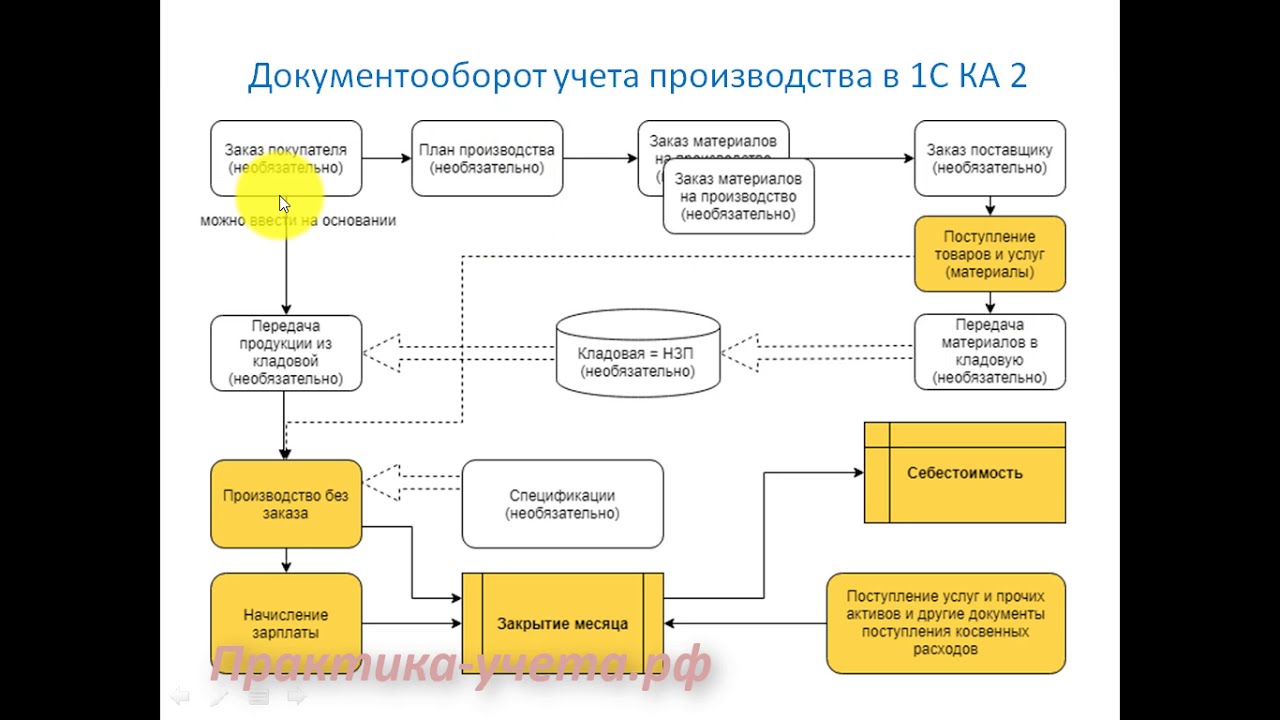 Учет в 1 с производство. Схема документооборота производства 1с комплексная автоматизация. Схема учета производства 1с. Схема документооборота в 1с документооборот. Схема документооборота 1с ERP.