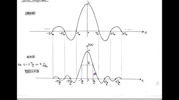 LECT-41: Nyquist solution & Raised Cosine roll off filter for Zero ISI.