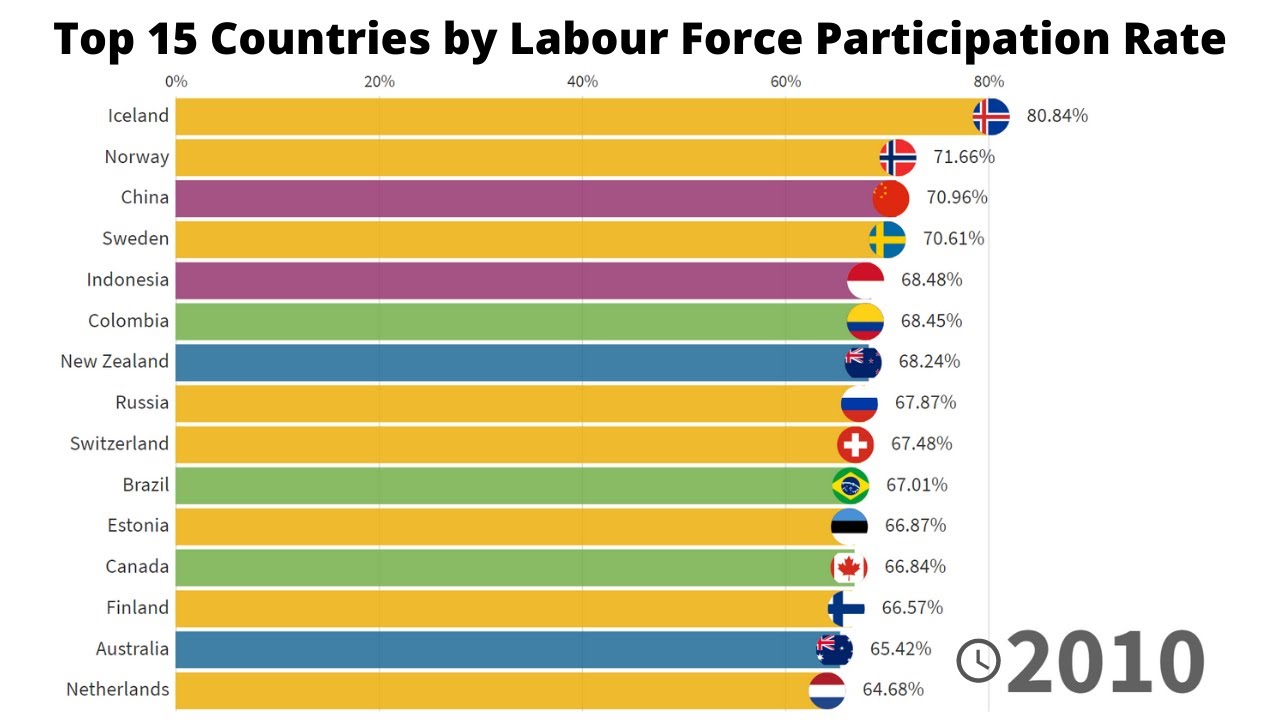 Топ-15 стран по доле участия в рабочей силе - 1971/2019 гг