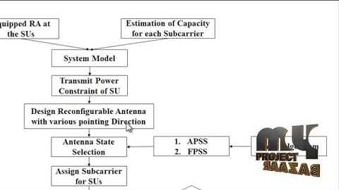 Joint Subcarrier&Antenna State Selection- Cognitive Heterogeneous Networks-Reconfigurable Antennas