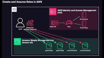 Create and Assume IAM Roles in AWS | Hands-on Lab Guide | Ravan Rustamov | 3x AWS Certified