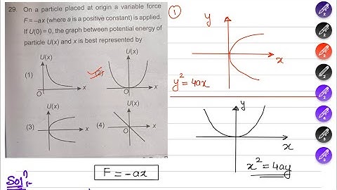 On a particle placed at a origin a variable force F =-ax  is applied @ThePhysicsguru8793