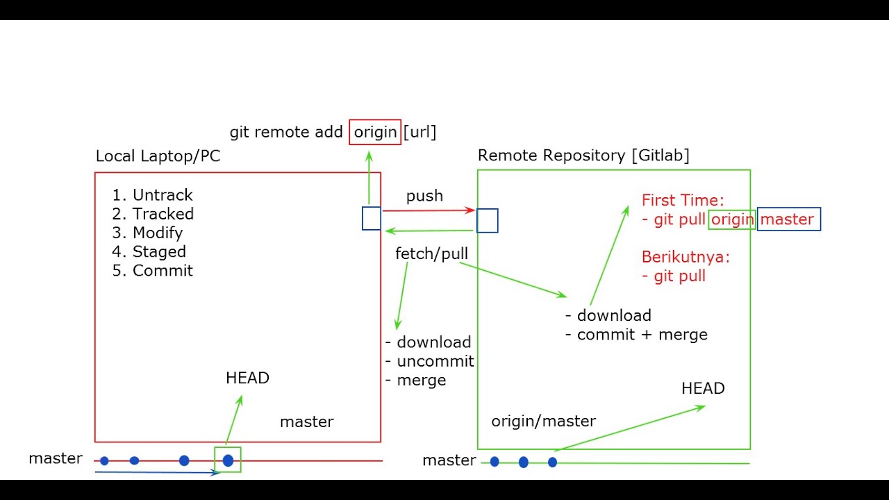 Git Remote. Чем отличается git Pull git fetch.