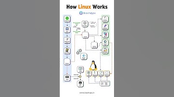 ✅ Learn How Linux Works!
