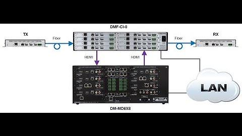 DigitalMedia™ End-to-End 4K/60 Fiber Solutions