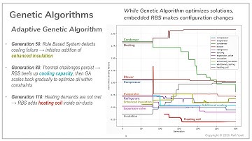 Hybrid GA + RBS Design ECS