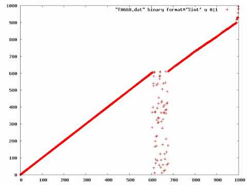 Smoothsort visualized, partially presorted data