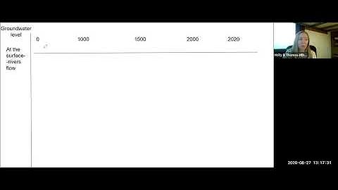 Make a Behavior Over Time Graph of Groundwater Levels in Arizona