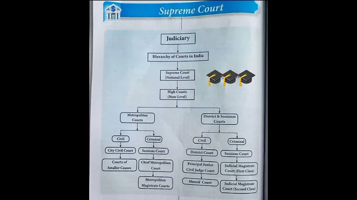 Hierarchy of courts in India @bhawnakumar01