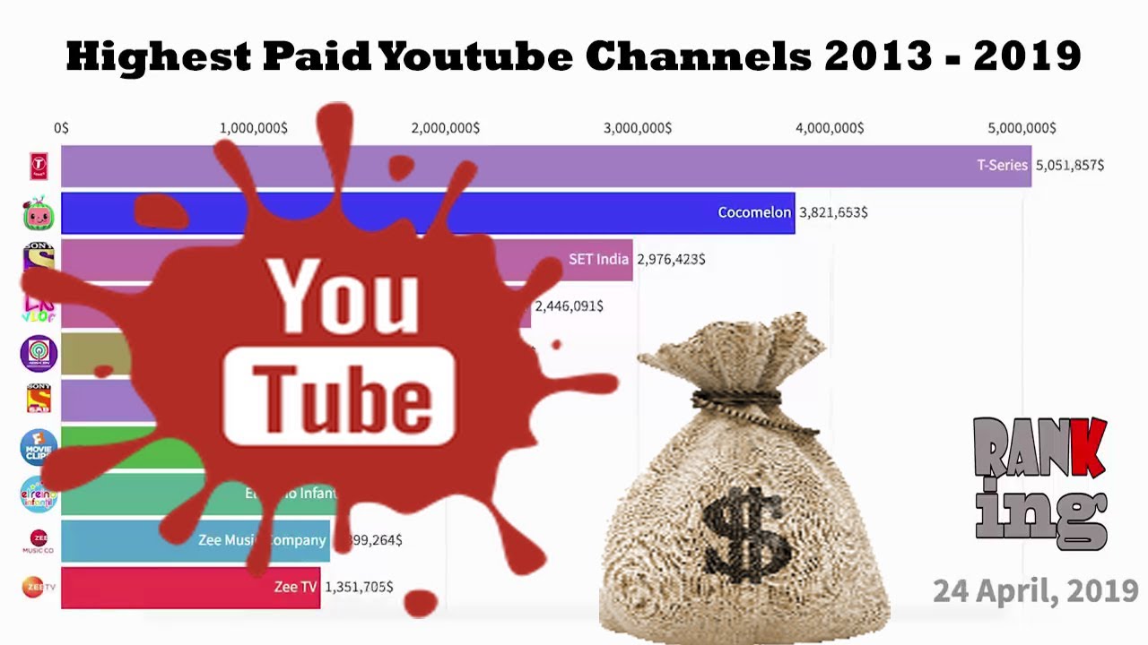 Highest Paid Youtube Channels 20132019 YouTube