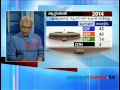 Asianet News Survey Result Attingal
