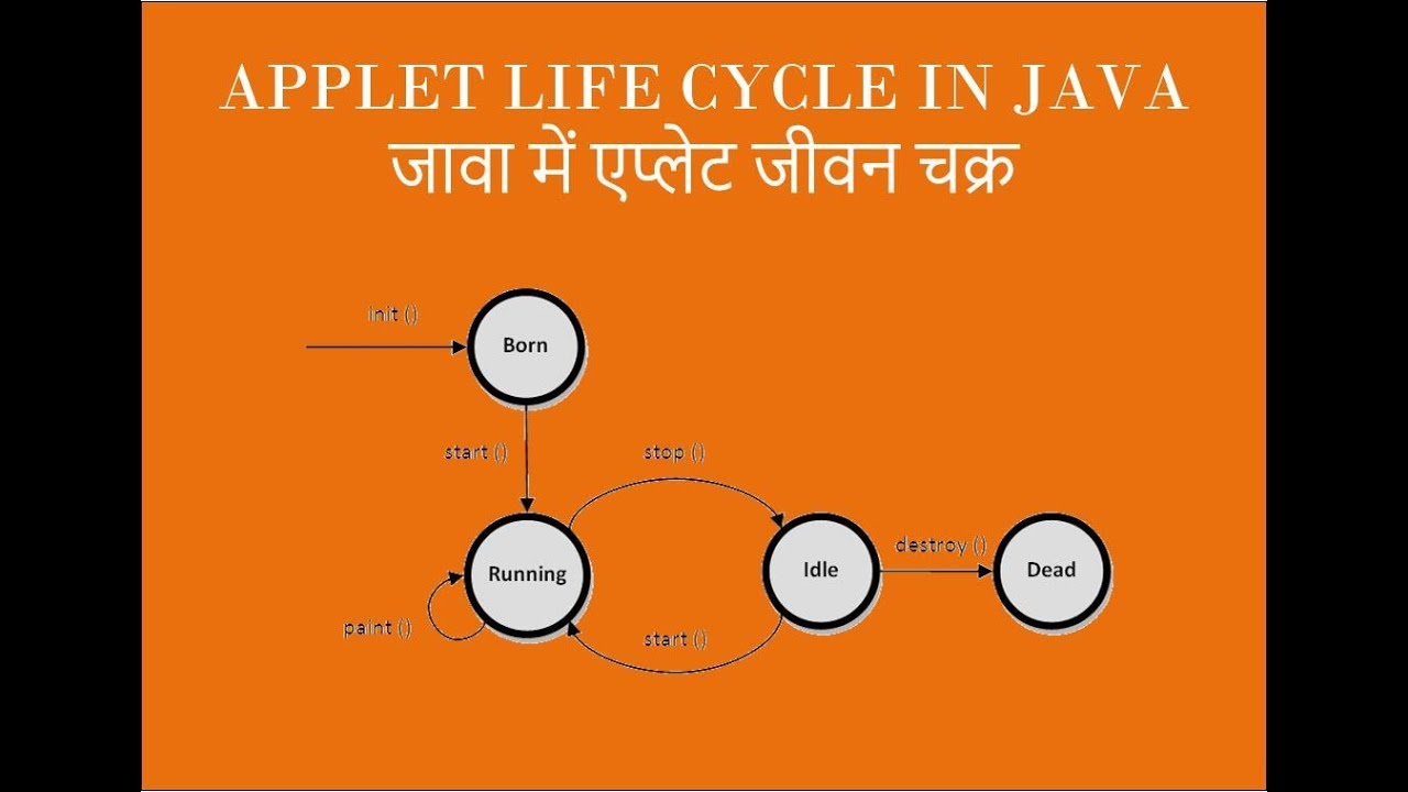 APPLET LIFE CYCLE IN JAVA - YouTube