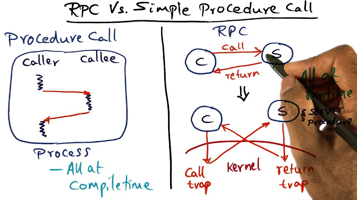 RPC Vs Simple Procedure Call - Georgia Tech - Advanced Operating Systems