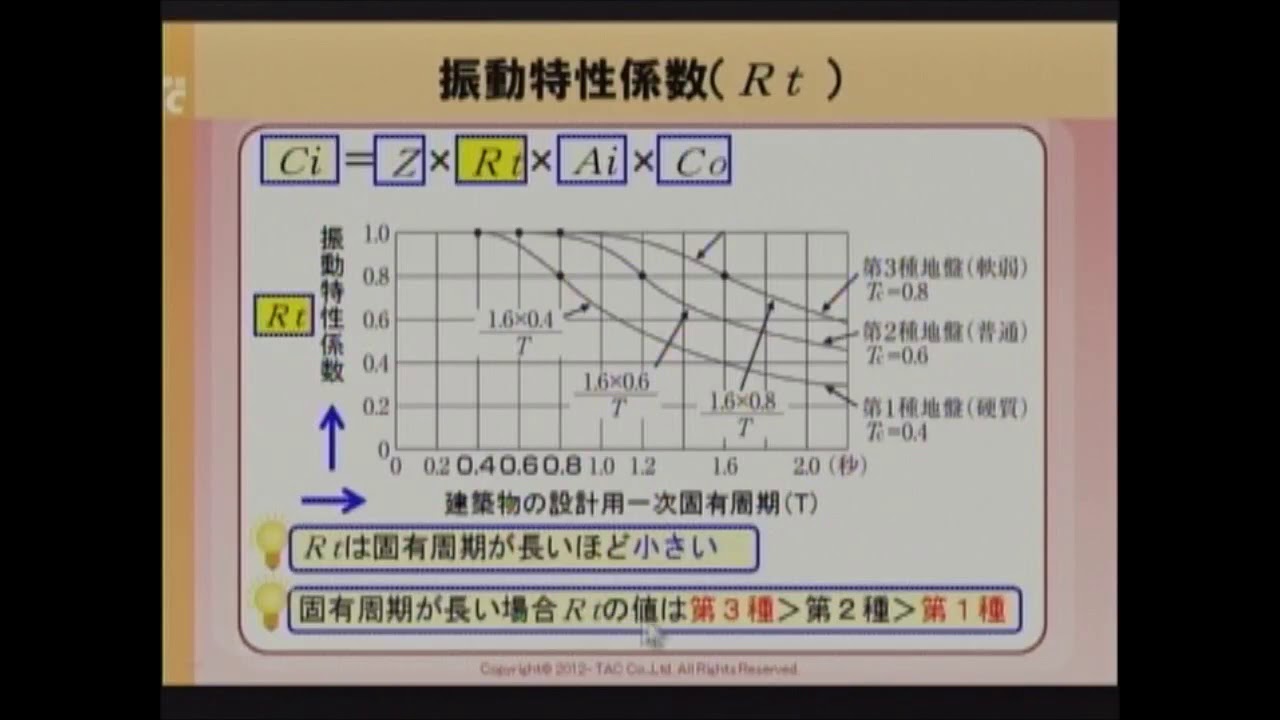 ｔａｃ 動画de２級建築士 振動特性係数の覚え方 Youtube