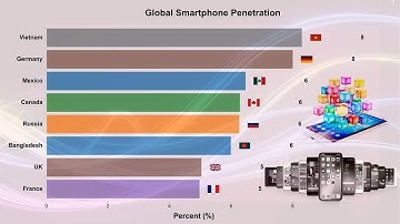 Global Smartphone Penetration by Country (2000–2025) | Mobile Adoption Growth | 4K Visual Data- DCF