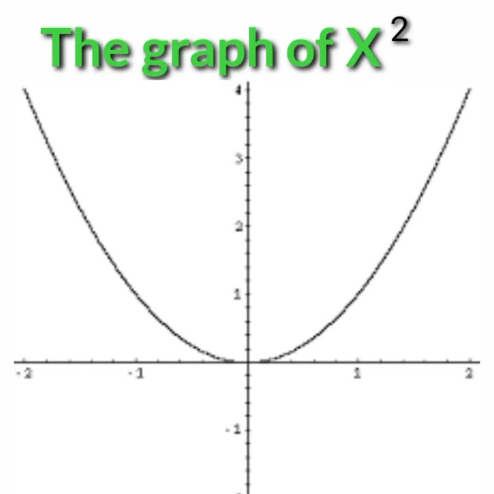 graph of X square function 🇮🇳 - YouTube