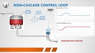 Cascade Control