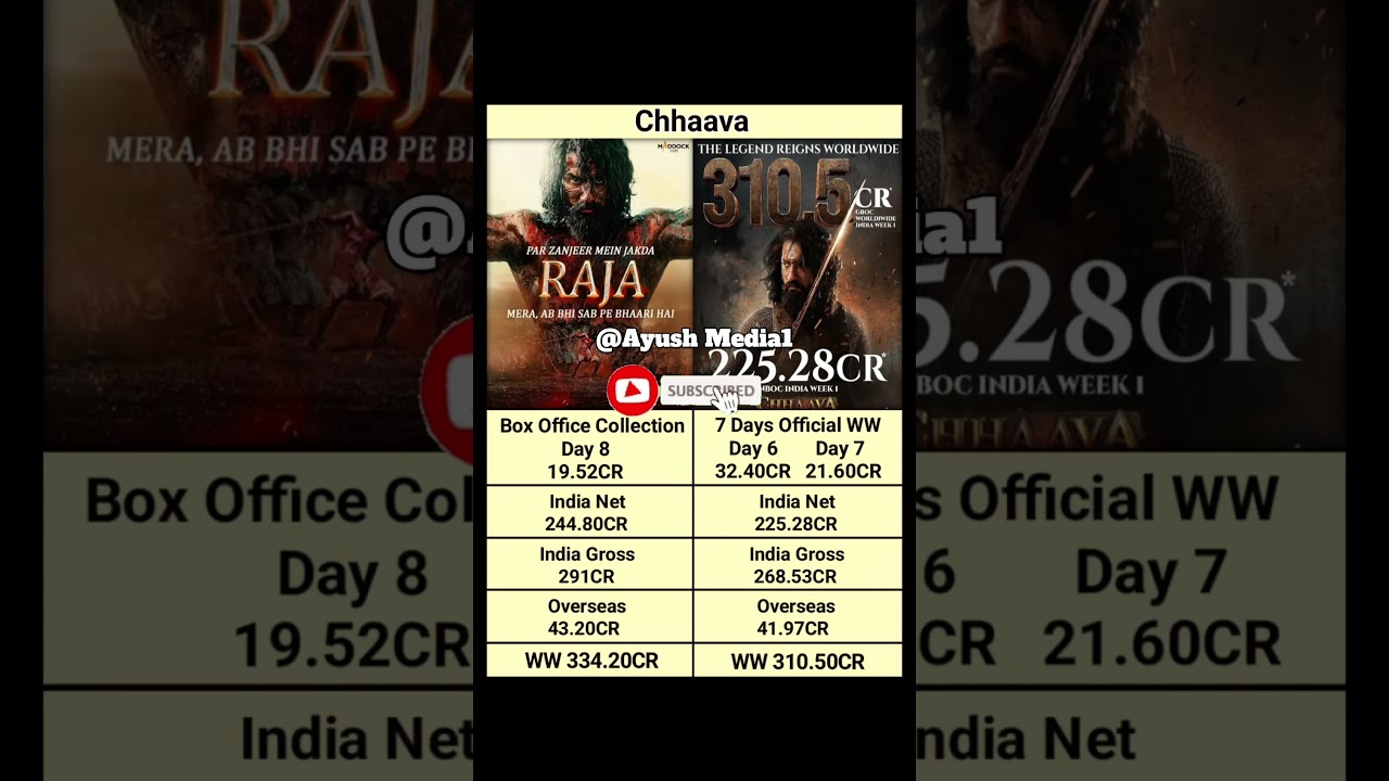 Chhava Box Office Collection Day 8 