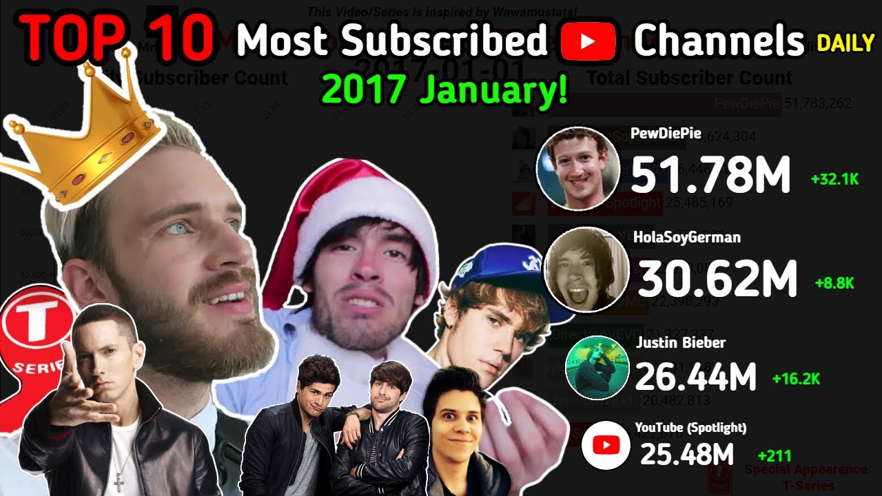 Top Sub Top 10 Most Subscribed YouTube Channels (2017 January) - YouTube