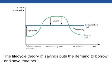 Chapter 9 Saving Investment and the Financial System
