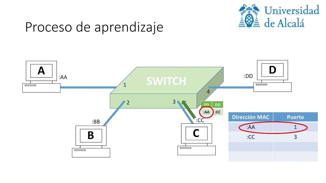 hubs y Switches YouTube