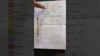 Easy way to identify resistance value from color code.