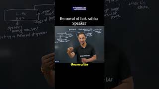 How can the Speaker of Lok Sabha be removed? | UPSC 2026 Prelims