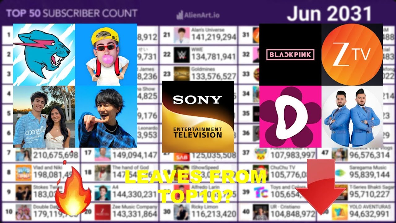 Прогноз топ-50 каналов с наибольшим количеством подписчиков (2026-2036) (обновление от января 202...