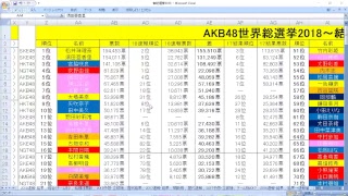 【生放送】#56「AKB48世界総選挙2018結果発表!!」 18/6/16【チョラッペの生涯AKB48&46グループ宣言!】 AKB48 検索動画38 【生放送】#56「AKB48世界総選挙2018結果発表!!」 18/6/16【チョラッペの生涯AKB48&46グループ宣言!】 AKB48 検索動画 38