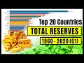 Top 20 Country by Total Reserves Including Gold (1960-2020)