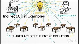 ACCA MA Cost Classification Fixed Variable Direct Indirect Explained