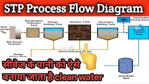 STP Process flow Diagram | waste water treatment | Sewage treatment plant | WTP | ETP | STP