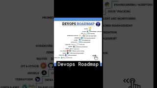 Devops Roadmap #devops #github #git #tech #dev #technology #100dayschallenge #code #docker #linux
