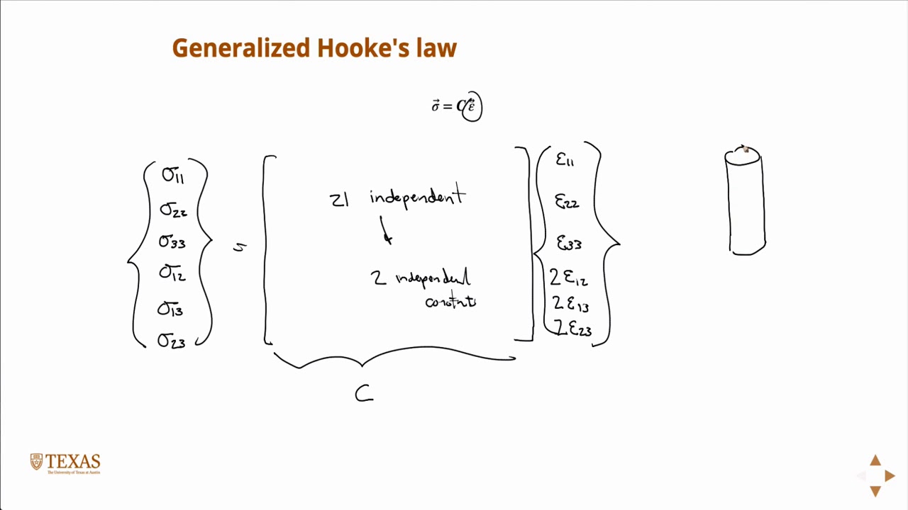 Introduction to Hooke's Law, Reservoir Geomechanics Geology YouTube