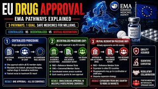 EMA Drug Approval Process Explained | Centralized, Decentralized & MRP Explained