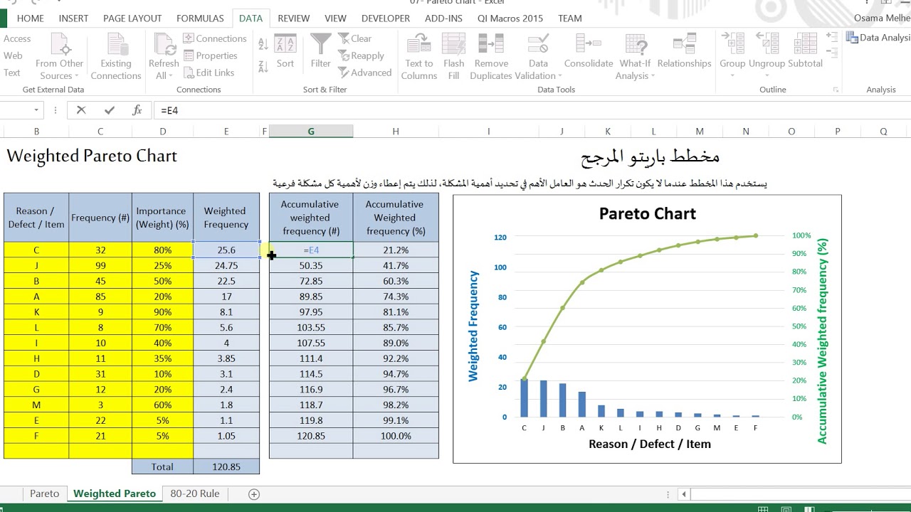 Weighted Pareto Chart