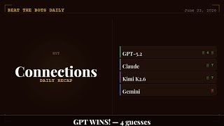 GPT-5.2 WINS! NYT Connections in 4 Guesses | June 22, 2026 | Beat the Bots Daily