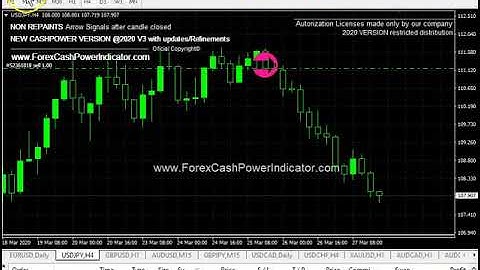 Makin Money in FOREX with NON REPAINT indicator MT4