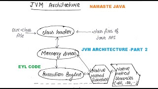 JAVA 054- JVM ARCHITECTURE- PART 2